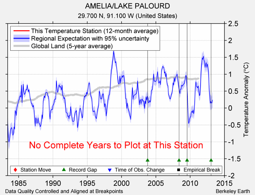 AMELIA/LAKE PALOURD comparison to regional expectation