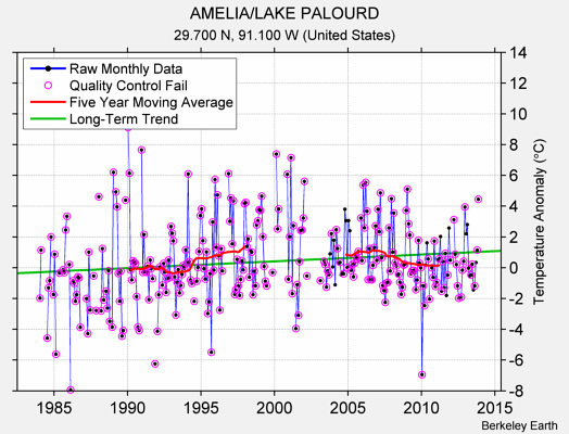 AMELIA/LAKE PALOURD Raw Mean Temperature