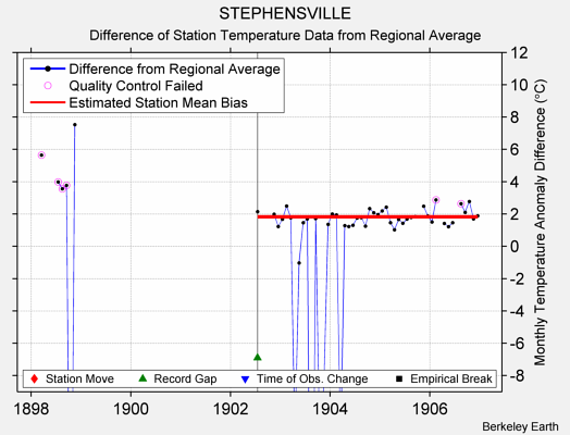 STEPHENSVILLE difference from regional expectation