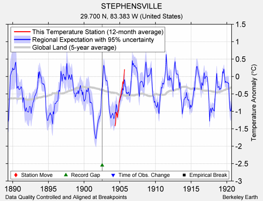 STEPHENSVILLE comparison to regional expectation