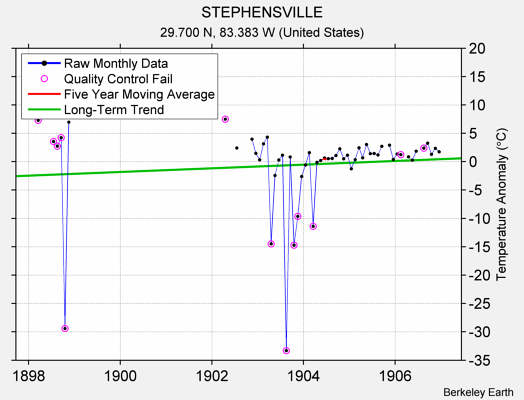 STEPHENSVILLE Raw Mean Temperature