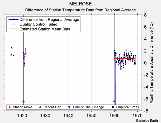 MELROSE difference from regional expectation