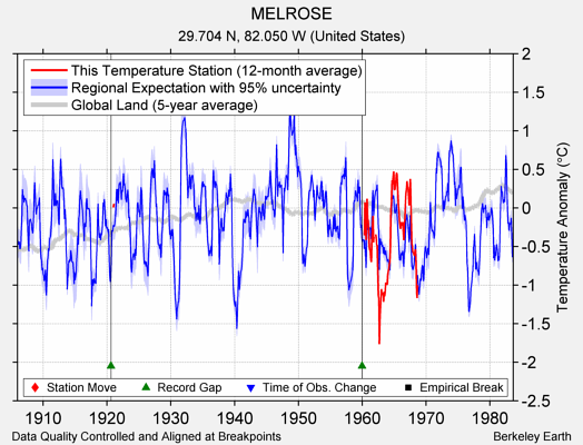 MELROSE comparison to regional expectation