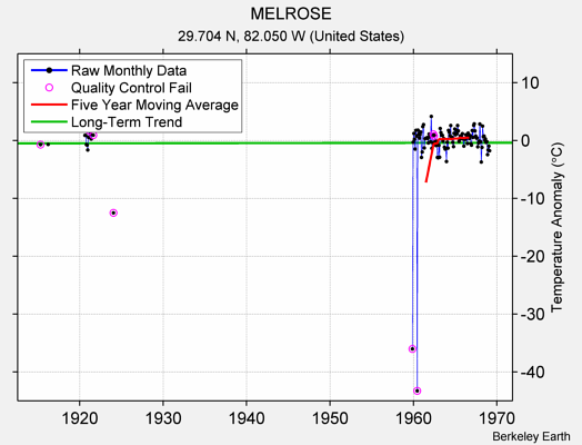 MELROSE Raw Mean Temperature