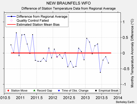 NEW BRAUNFELS WFO difference from regional expectation