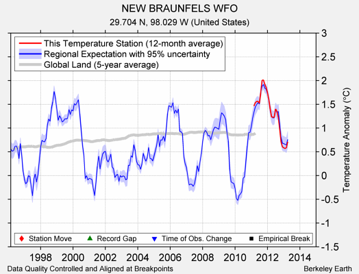 NEW BRAUNFELS WFO comparison to regional expectation