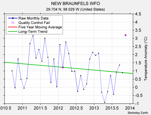 NEW BRAUNFELS WFO Raw Mean Temperature