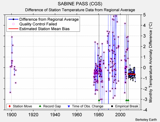 SABINE PASS (CGS) difference from regional expectation