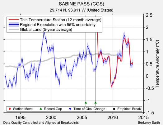 SABINE PASS (CGS) comparison to regional expectation