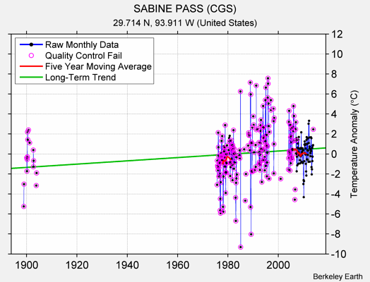 SABINE PASS (CGS) Raw Mean Temperature