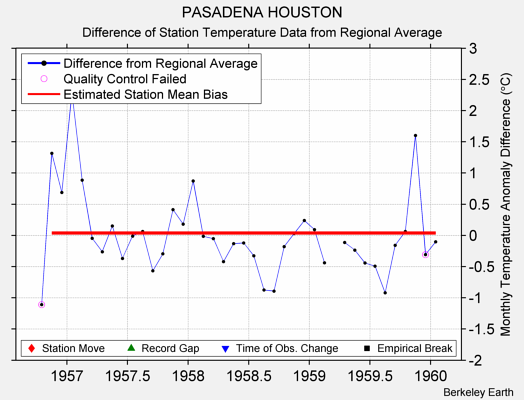 PASADENA HOUSTON difference from regional expectation