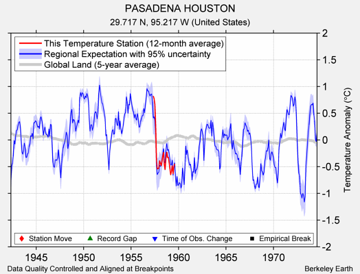 PASADENA HOUSTON comparison to regional expectation