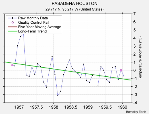 PASADENA HOUSTON Raw Mean Temperature