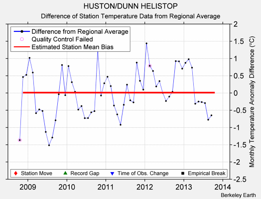 HUSTON/DUNN HELISTOP difference from regional expectation