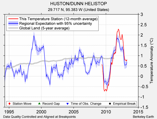 HUSTON/DUNN HELISTOP comparison to regional expectation