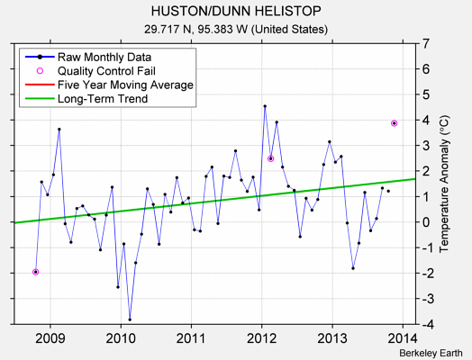 HUSTON/DUNN HELISTOP Raw Mean Temperature