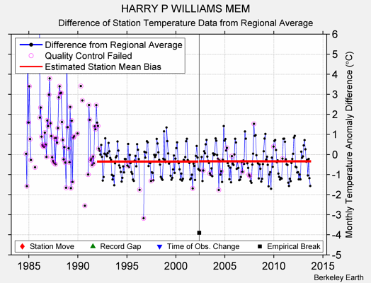 HARRY P WILLIAMS MEM difference from regional expectation