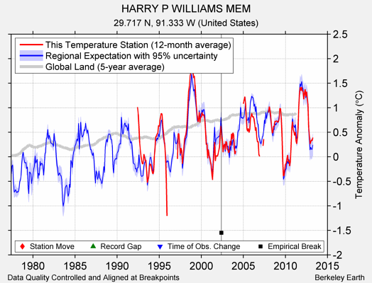 HARRY P WILLIAMS MEM comparison to regional expectation