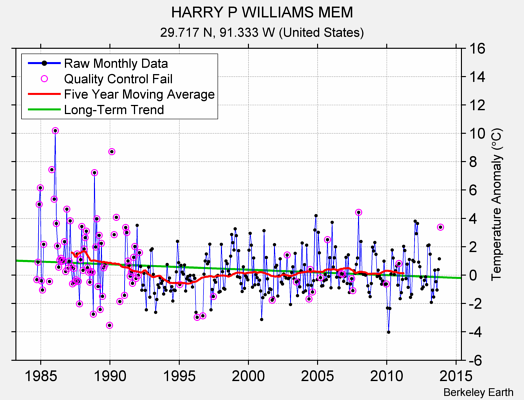 HARRY P WILLIAMS MEM Raw Mean Temperature