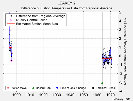 LEAKEY 2 difference from regional expectation