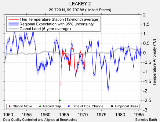 LEAKEY 2 comparison to regional expectation