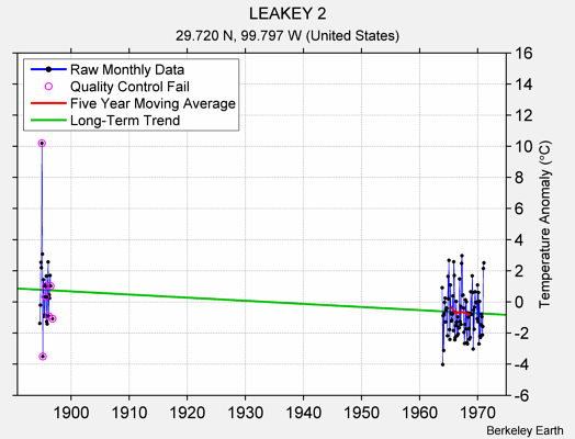 LEAKEY 2 Raw Mean Temperature