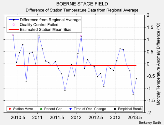 BOERNE STAGE FIELD difference from regional expectation