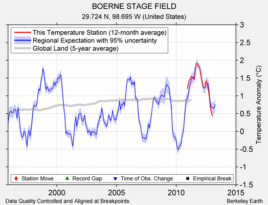 BOERNE STAGE FIELD comparison to regional expectation