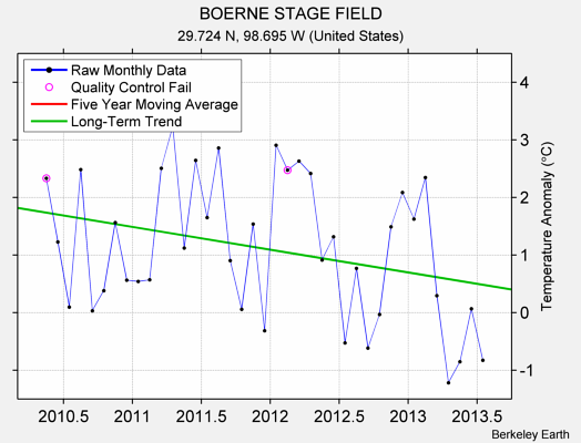 BOERNE STAGE FIELD Raw Mean Temperature