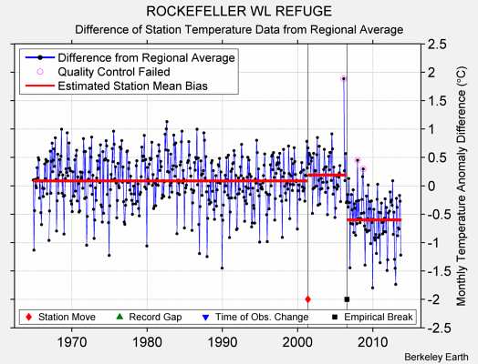 ROCKEFELLER WL REFUGE difference from regional expectation