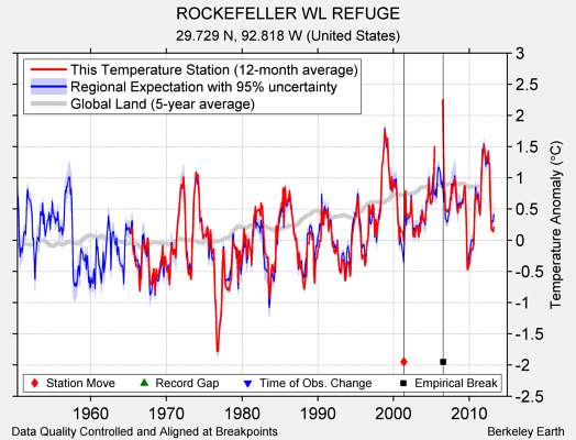 ROCKEFELLER WL REFUGE comparison to regional expectation