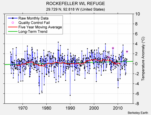 ROCKEFELLER WL REFUGE Raw Mean Temperature