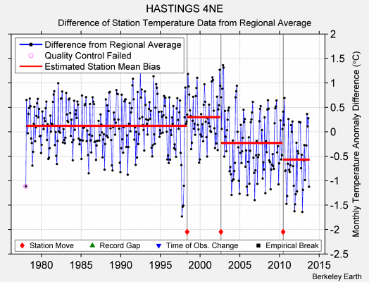 HASTINGS 4NE difference from regional expectation