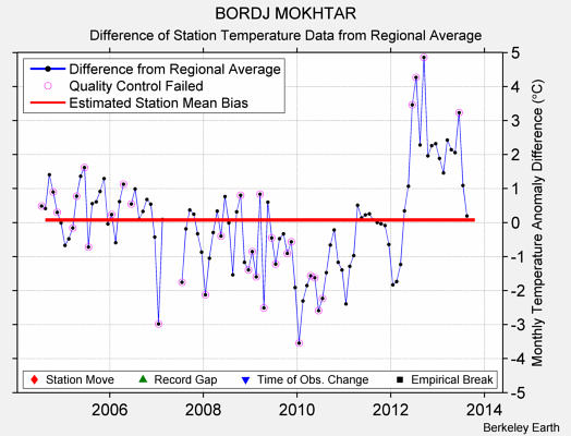 BORDJ MOKHTAR difference from regional expectation