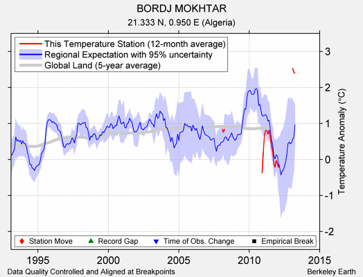 BORDJ MOKHTAR comparison to regional expectation