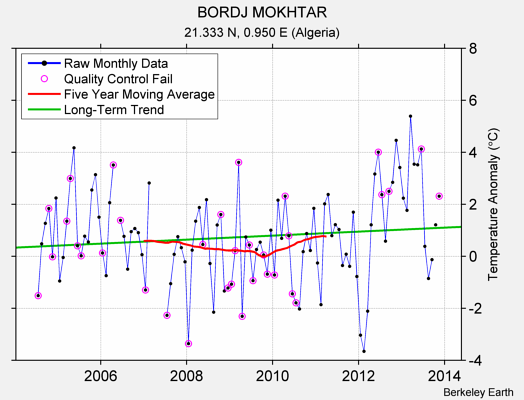 BORDJ MOKHTAR Raw Mean Temperature