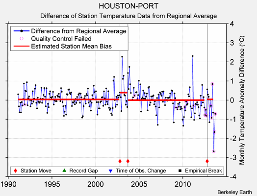 HOUSTON-PORT difference from regional expectation