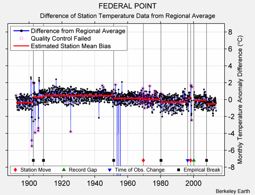 FEDERAL POINT difference from regional expectation