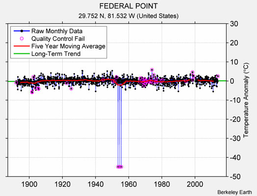 FEDERAL POINT Raw Mean Temperature