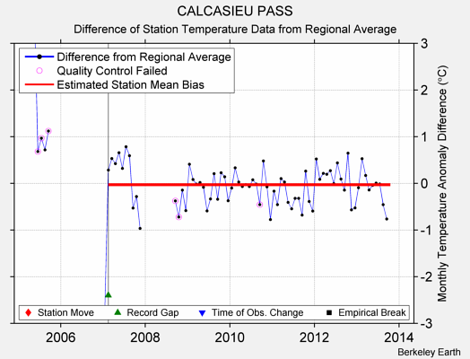 CALCASIEU PASS difference from regional expectation