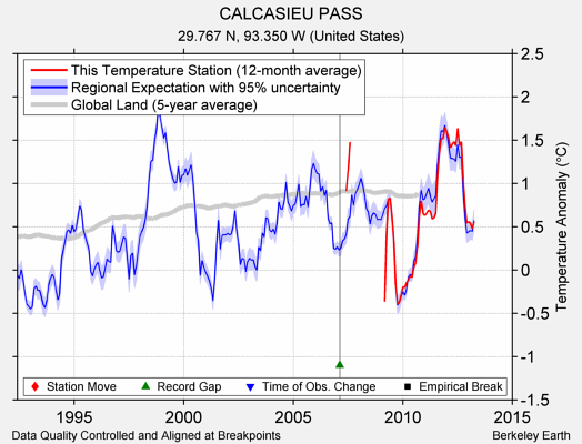 CALCASIEU PASS comparison to regional expectation