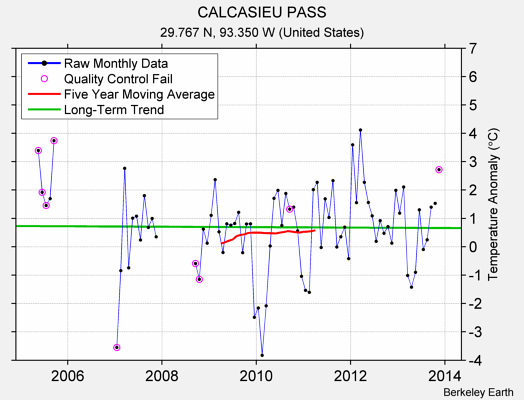 CALCASIEU PASS Raw Mean Temperature