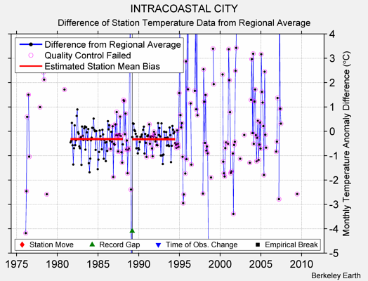 INTRACOASTAL CITY difference from regional expectation