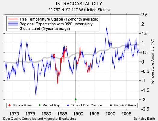 INTRACOASTAL CITY comparison to regional expectation