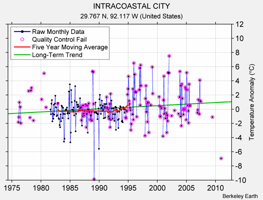 INTRACOASTAL CITY Raw Mean Temperature