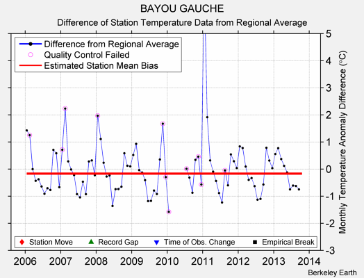 BAYOU GAUCHE difference from regional expectation