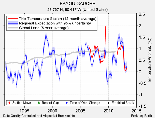 BAYOU GAUCHE comparison to regional expectation