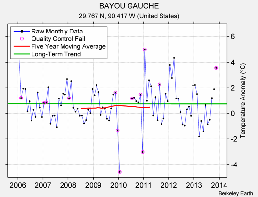 BAYOU GAUCHE Raw Mean Temperature