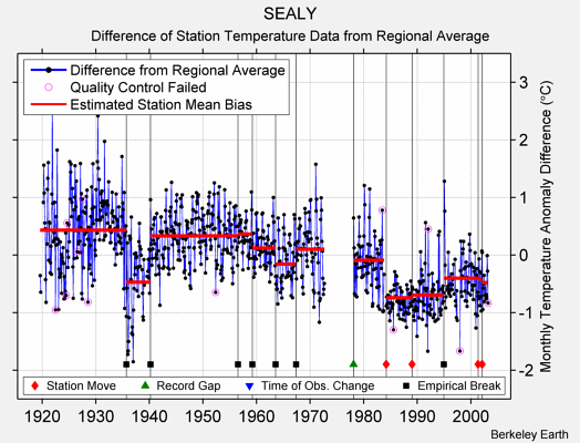 SEALY difference from regional expectation