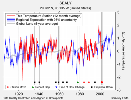 SEALY comparison to regional expectation